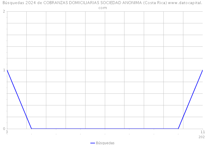 Búsquedas 2024 de COBRANZAS DOMICILIARIAS SOCIEDAD ANONIMA (Costa Rica) 