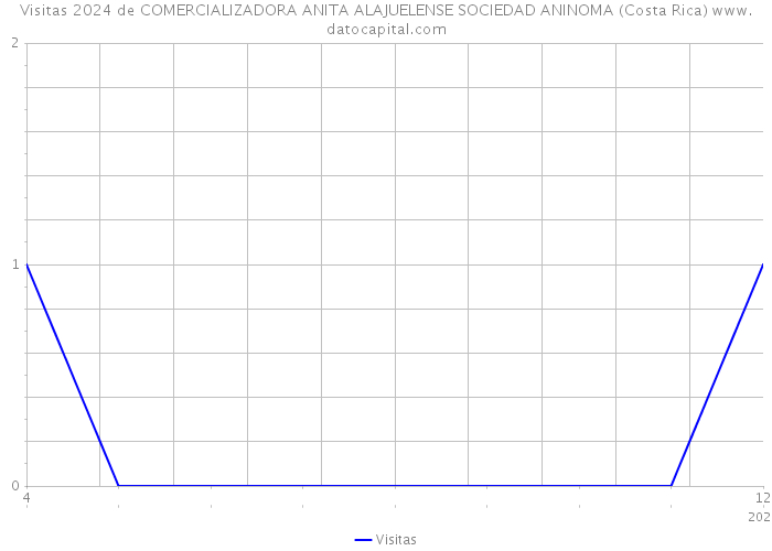 Visitas 2024 de COMERCIALIZADORA ANITA ALAJUELENSE SOCIEDAD ANINOMA (Costa Rica) 