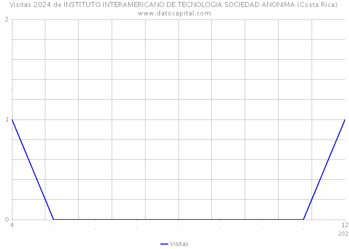 Visitas 2024 de INSTITUTO INTERAMERICANO DE TECNOLOGIA SOCIEDAD ANONIMA (Costa Rica) 