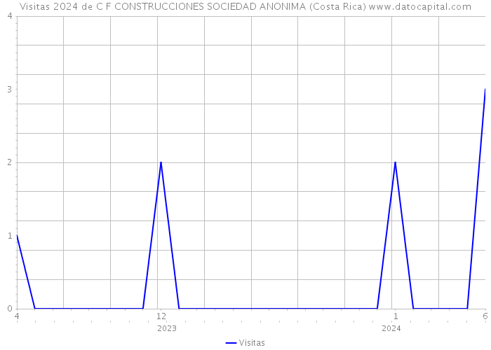 Visitas 2024 de C F CONSTRUCCIONES SOCIEDAD ANONIMA (Costa Rica) 