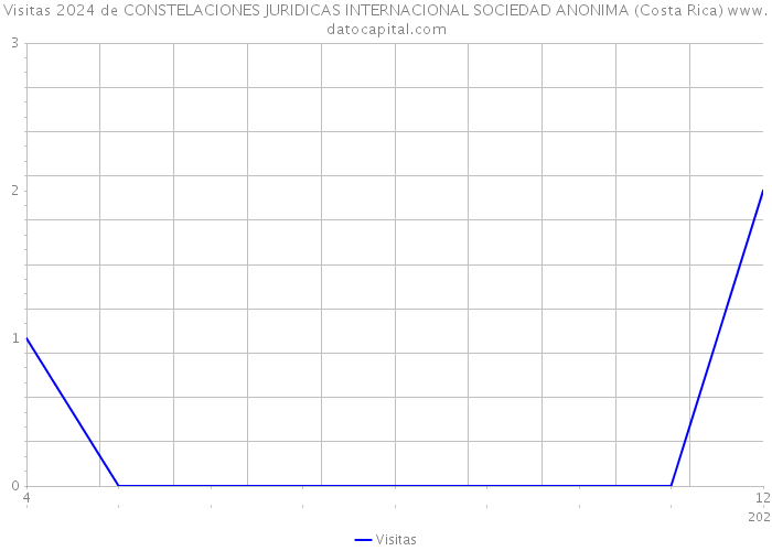 Visitas 2024 de CONSTELACIONES JURIDICAS INTERNACIONAL SOCIEDAD ANONIMA (Costa Rica) 