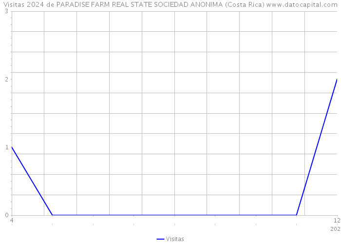 Visitas 2024 de PARADISE FARM REAL STATE SOCIEDAD ANONIMA (Costa Rica) 