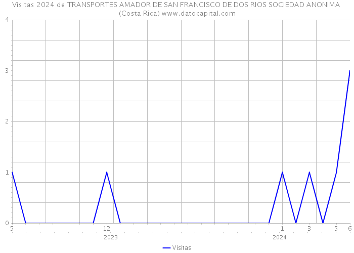 Visitas 2024 de TRANSPORTES AMADOR DE SAN FRANCISCO DE DOS RIOS SOCIEDAD ANONIMA (Costa Rica) 