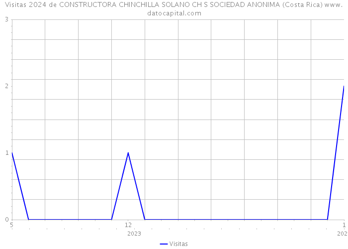 Visitas 2024 de CONSTRUCTORA CHINCHILLA SOLANO CH S SOCIEDAD ANONIMA (Costa Rica) 