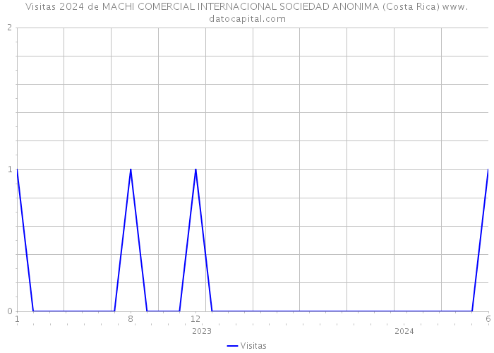 Visitas 2024 de MACHI COMERCIAL INTERNACIONAL SOCIEDAD ANONIMA (Costa Rica) 