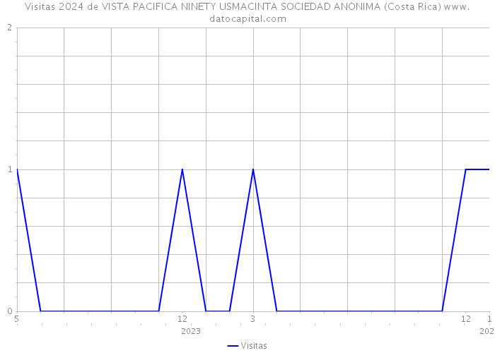 Visitas 2024 de VISTA PACIFICA NINETY USMACINTA SOCIEDAD ANONIMA (Costa Rica) 