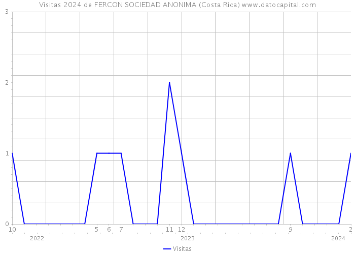 Visitas 2024 de FERCON SOCIEDAD ANONIMA (Costa Rica) 