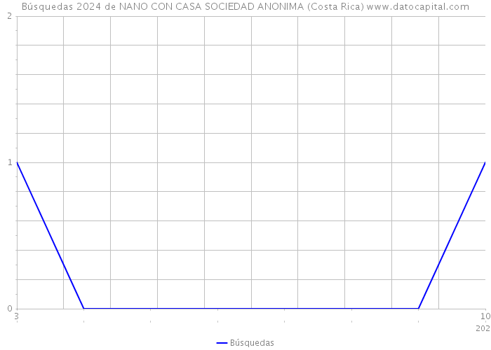 Búsquedas 2024 de NANO CON CASA SOCIEDAD ANONIMA (Costa Rica) 