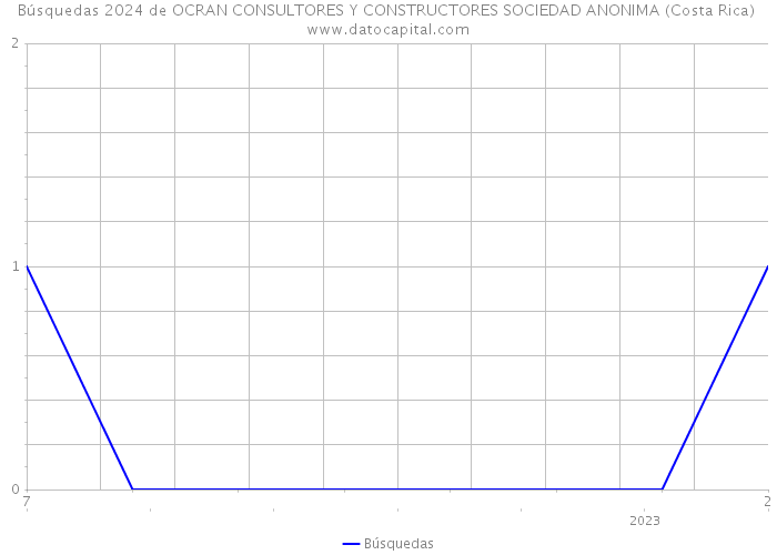 Búsquedas 2024 de OCRAN CONSULTORES Y CONSTRUCTORES SOCIEDAD ANONIMA (Costa Rica) 