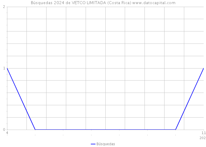 Búsquedas 2024 de VETCO LIMITADA (Costa Rica) 