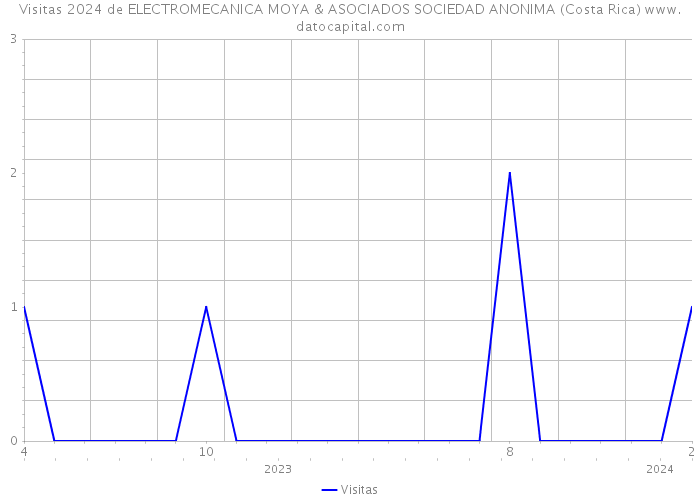Visitas 2024 de ELECTROMECANICA MOYA & ASOCIADOS SOCIEDAD ANONIMA (Costa Rica) 
