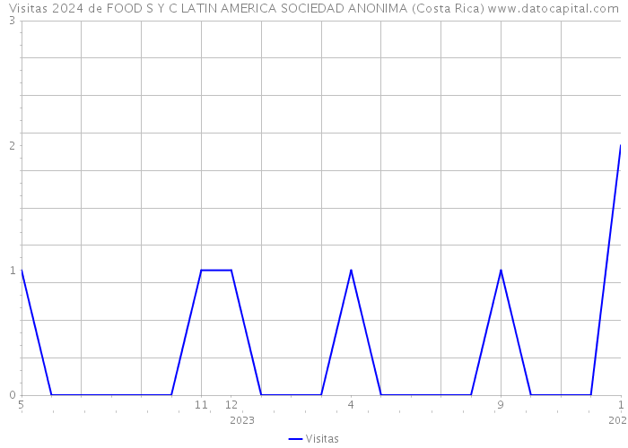Visitas 2024 de FOOD S Y C LATIN AMERICA SOCIEDAD ANONIMA (Costa Rica) 