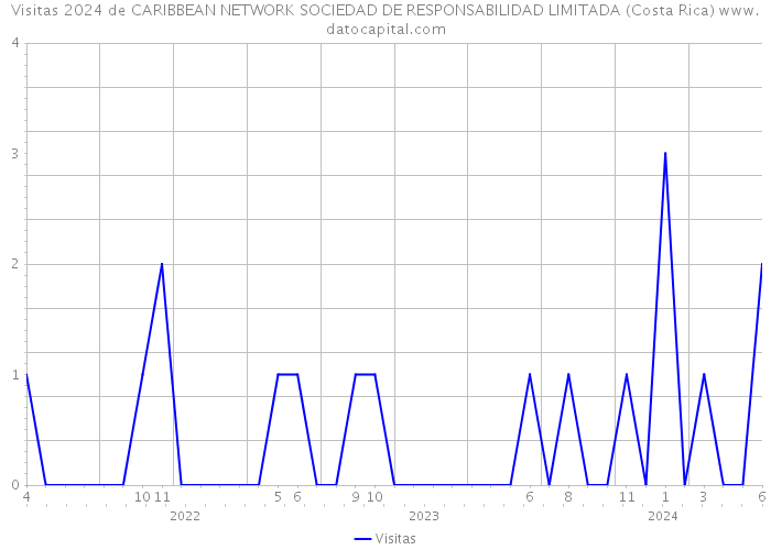 Visitas 2024 de CARIBBEAN NETWORK SOCIEDAD DE RESPONSABILIDAD LIMITADA (Costa Rica) 