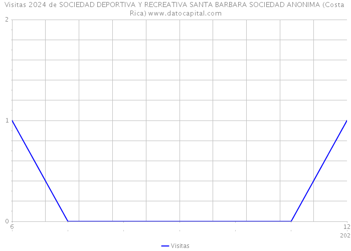 Visitas 2024 de SOCIEDAD DEPORTIVA Y RECREATIVA SANTA BARBARA SOCIEDAD ANONIMA (Costa Rica) 