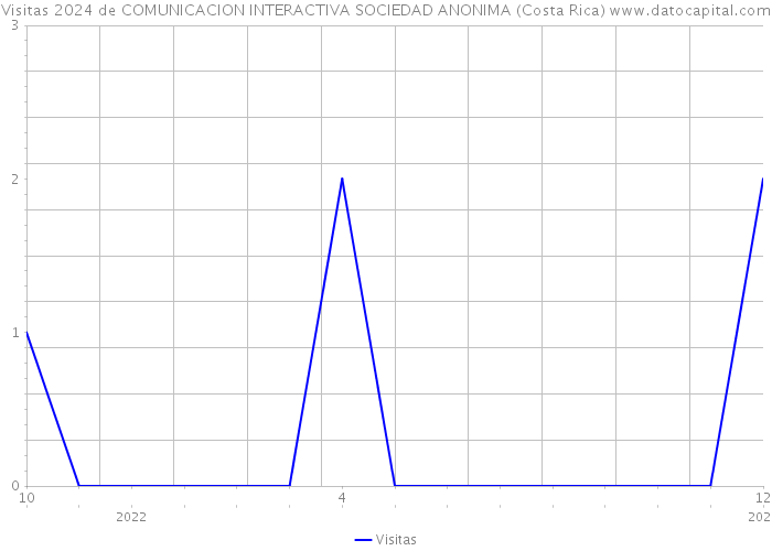 Visitas 2024 de COMUNICACION INTERACTIVA SOCIEDAD ANONIMA (Costa Rica) 
