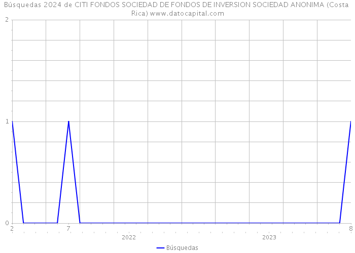 Búsquedas 2024 de CITI FONDOS SOCIEDAD DE FONDOS DE INVERSION SOCIEDAD ANONIMA (Costa Rica) 