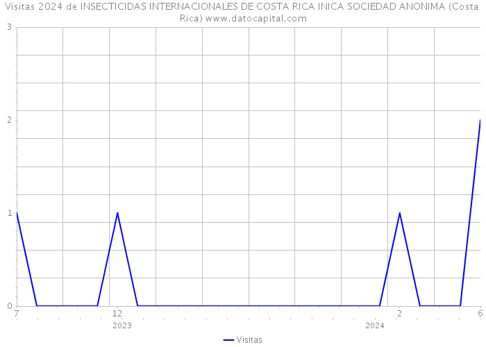 Visitas 2024 de INSECTICIDAS INTERNACIONALES DE COSTA RICA INICA SOCIEDAD ANONIMA (Costa Rica) 