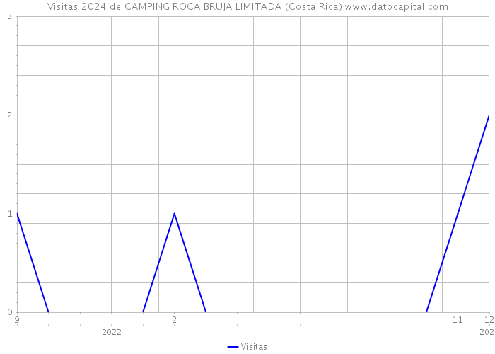 Visitas 2024 de CAMPING ROCA BRUJA LIMITADA (Costa Rica) 