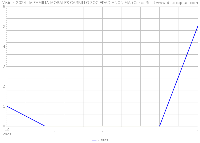 Visitas 2024 de FAMILIA MORALES CARRILLO SOCIEDAD ANONIMA (Costa Rica) 