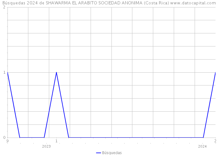 Búsquedas 2024 de SHAWARMA EL ARABITO SOCIEDAD ANONIMA (Costa Rica) 