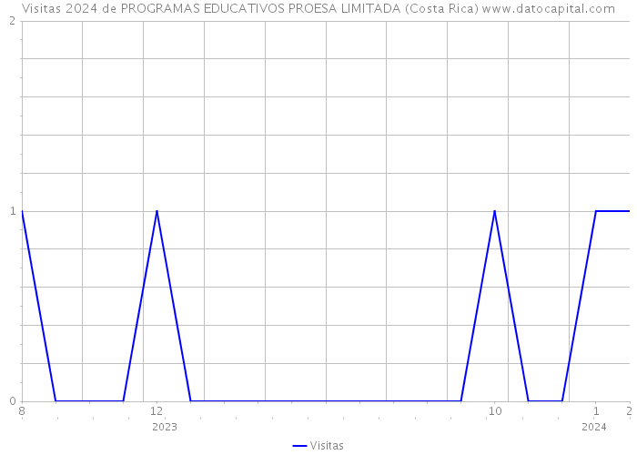 Visitas 2024 de PROGRAMAS EDUCATIVOS PROESA LIMITADA (Costa Rica) 
