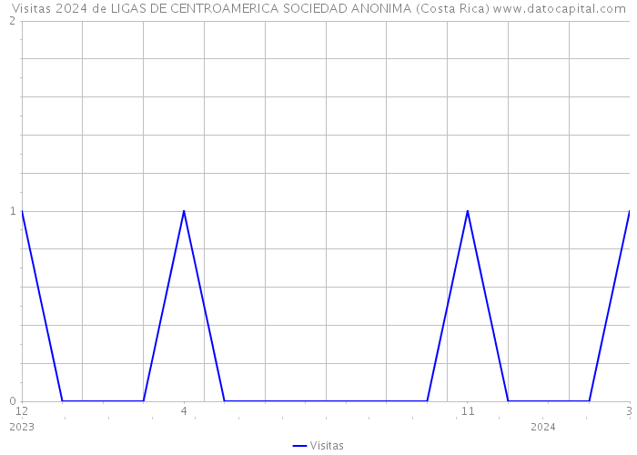 Visitas 2024 de LIGAS DE CENTROAMERICA SOCIEDAD ANONIMA (Costa Rica) 