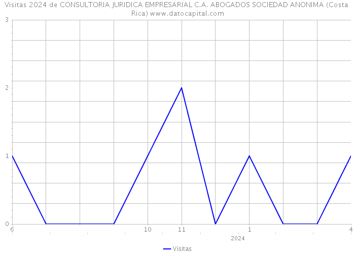 Visitas 2024 de CONSULTORIA JURIDICA EMPRESARIAL C.A. ABOGADOS SOCIEDAD ANONIMA (Costa Rica) 