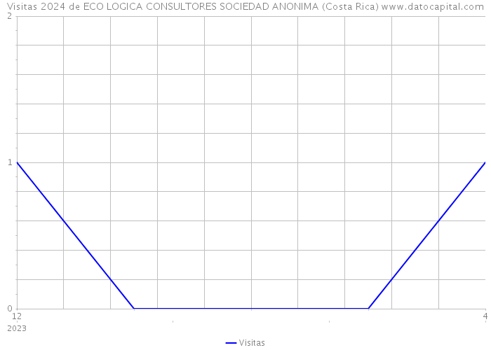 Visitas 2024 de ECO LOGICA CONSULTORES SOCIEDAD ANONIMA (Costa Rica) 