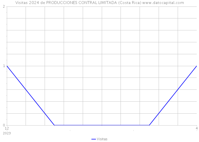 Visitas 2024 de PRODUCCIONES CONTRAL LIMITADA (Costa Rica) 