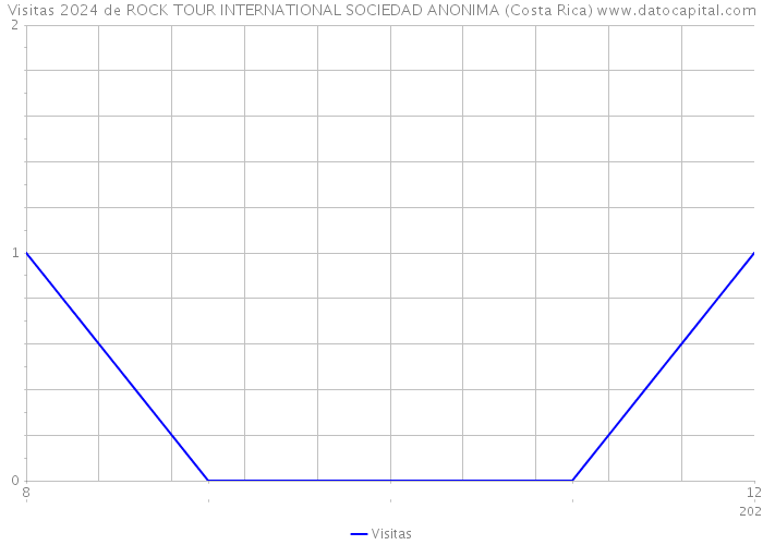 Visitas 2024 de ROCK TOUR INTERNATIONAL SOCIEDAD ANONIMA (Costa Rica) 