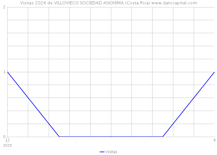 Visitas 2024 de VILLOVIECO SOCIEDAD ANONIMA (Costa Rica) 
