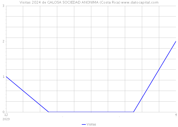 Visitas 2024 de GALOSA SOCIEDAD ANONIMA (Costa Rica) 