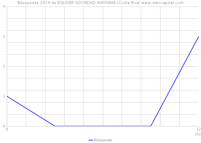 Búsquedas 2024 de EQUISER SOCIEDAD ANONIMA (Costa Rica) 
