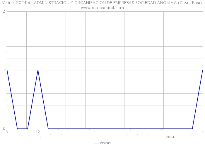 Visitas 2024 de ADMINISTRACION Y ORGANIZACION DE EMPRESAS SOCIEDAD ANONIMA (Costa Rica) 