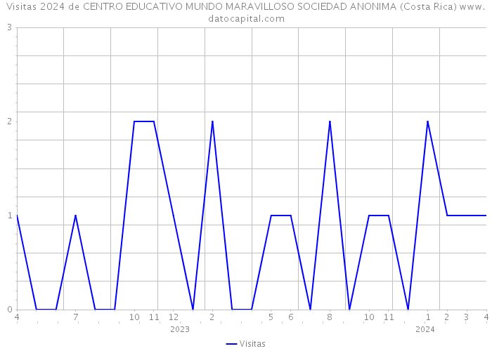 Visitas 2024 de CENTRO EDUCATIVO MUNDO MARAVILLOSO SOCIEDAD ANONIMA (Costa Rica) 