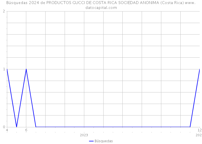Búsquedas 2024 de PRODUCTOS GUCCI DE COSTA RICA SOCIEDAD ANONIMA (Costa Rica) 
