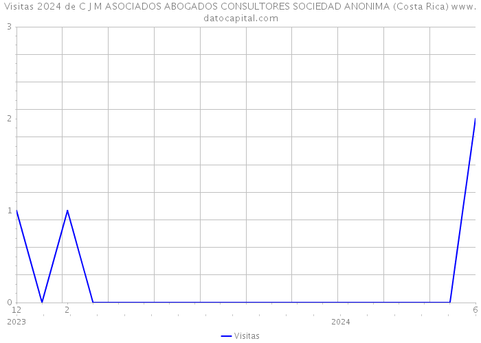 Visitas 2024 de C J M ASOCIADOS ABOGADOS CONSULTORES SOCIEDAD ANONIMA (Costa Rica) 