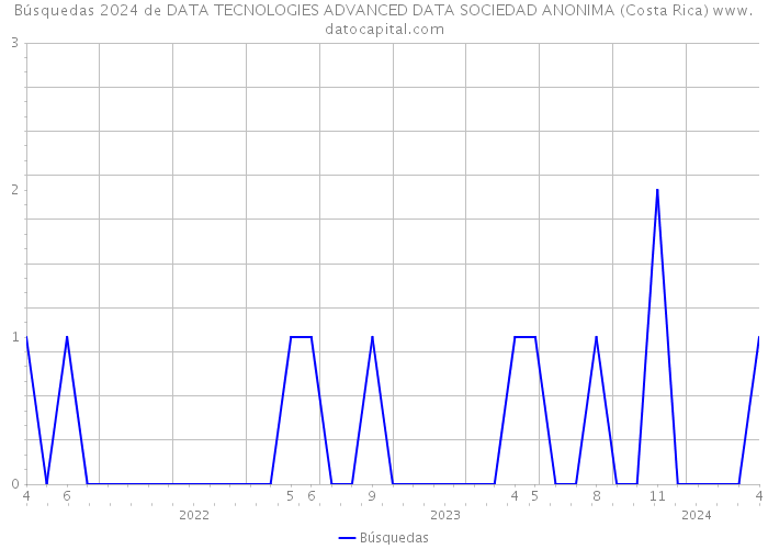 Búsquedas 2024 de DATA TECNOLOGIES ADVANCED DATA SOCIEDAD ANONIMA (Costa Rica) 