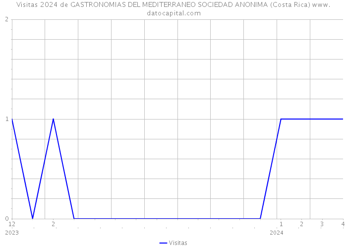Visitas 2024 de GASTRONOMIAS DEL MEDITERRANEO SOCIEDAD ANONIMA (Costa Rica) 
