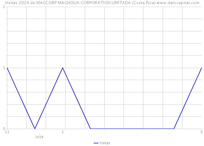 Visitas 2024 de MAGCORP MAGNOLIA CORPORATION LIMITADA (Costa Rica) 