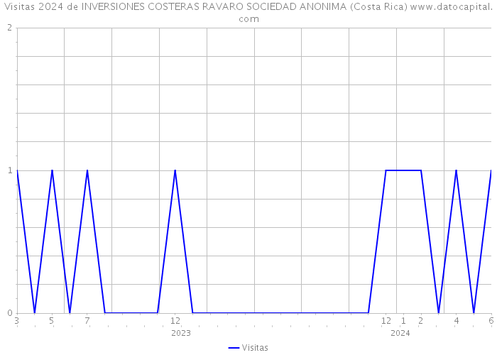 Visitas 2024 de INVERSIONES COSTERAS RAVARO SOCIEDAD ANONIMA (Costa Rica) 