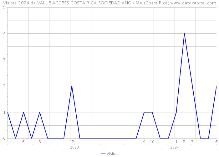Visitas 2024 de VALUE ACCESS COSTA RICA SOCIEDAD ANONIMA (Costa Rica) 