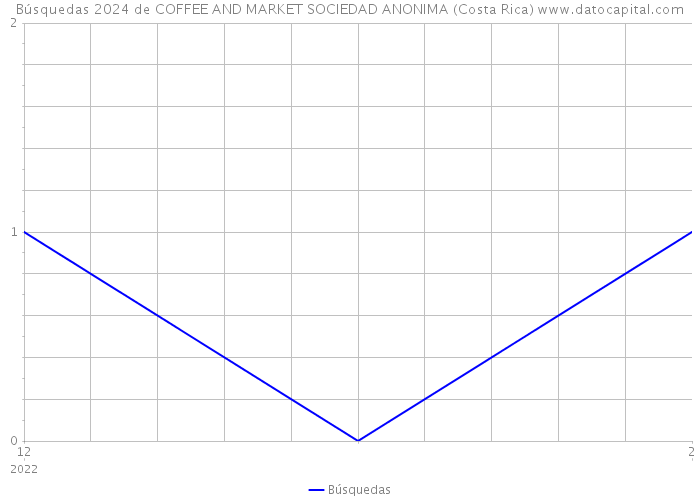 Búsquedas 2024 de COFFEE AND MARKET SOCIEDAD ANONIMA (Costa Rica) 