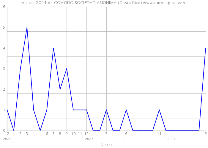 Visitas 2024 de COMODO SOCIEDAD ANONIMA (Costa Rica) 
