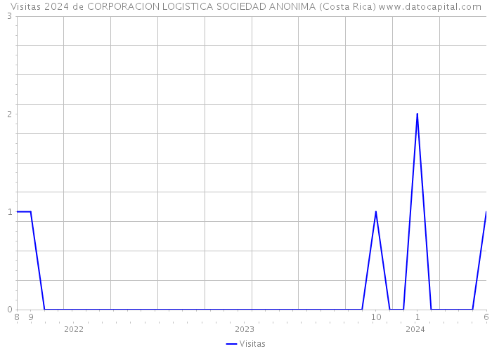 Visitas 2024 de CORPORACION LOGISTICA SOCIEDAD ANONIMA (Costa Rica) 