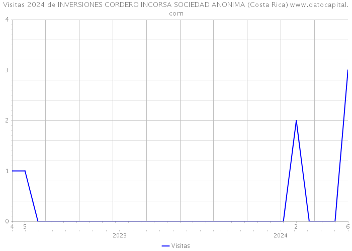 Visitas 2024 de INVERSIONES CORDERO INCORSA SOCIEDAD ANONIMA (Costa Rica) 