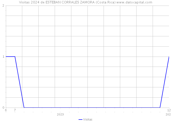 Visitas 2024 de ESTEBAN CORRALES ZAMORA (Costa Rica) 