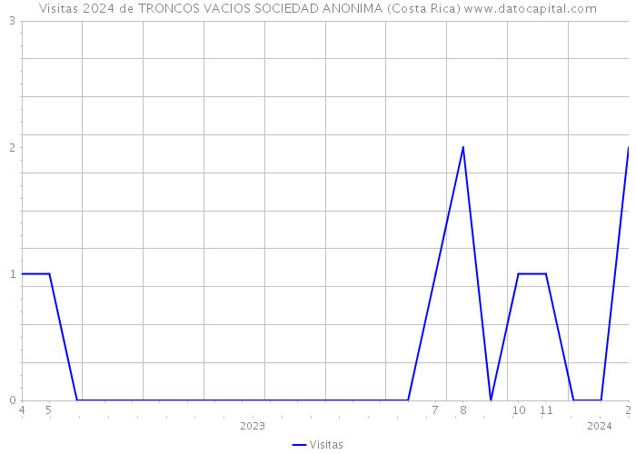 Visitas 2024 de TRONCOS VACIOS SOCIEDAD ANONIMA (Costa Rica) 