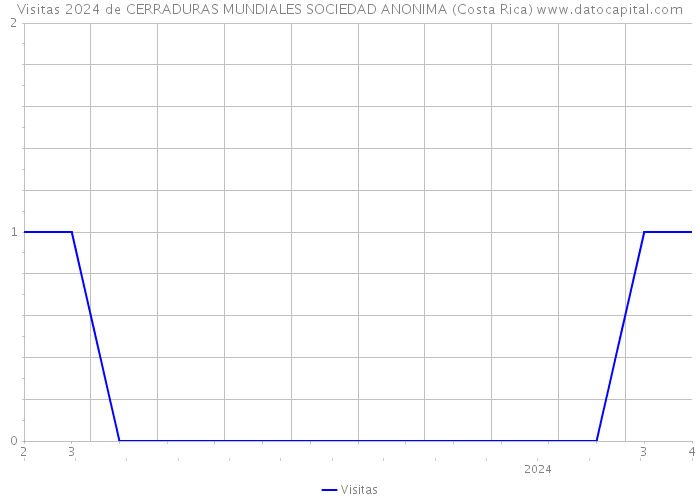 Visitas 2024 de CERRADURAS MUNDIALES SOCIEDAD ANONIMA (Costa Rica) 