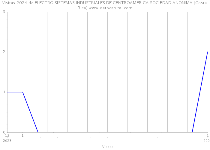 Visitas 2024 de ELECTRO SISTEMAS INDUSTRIALES DE CENTROAMERICA SOCIEDAD ANONIMA (Costa Rica) 